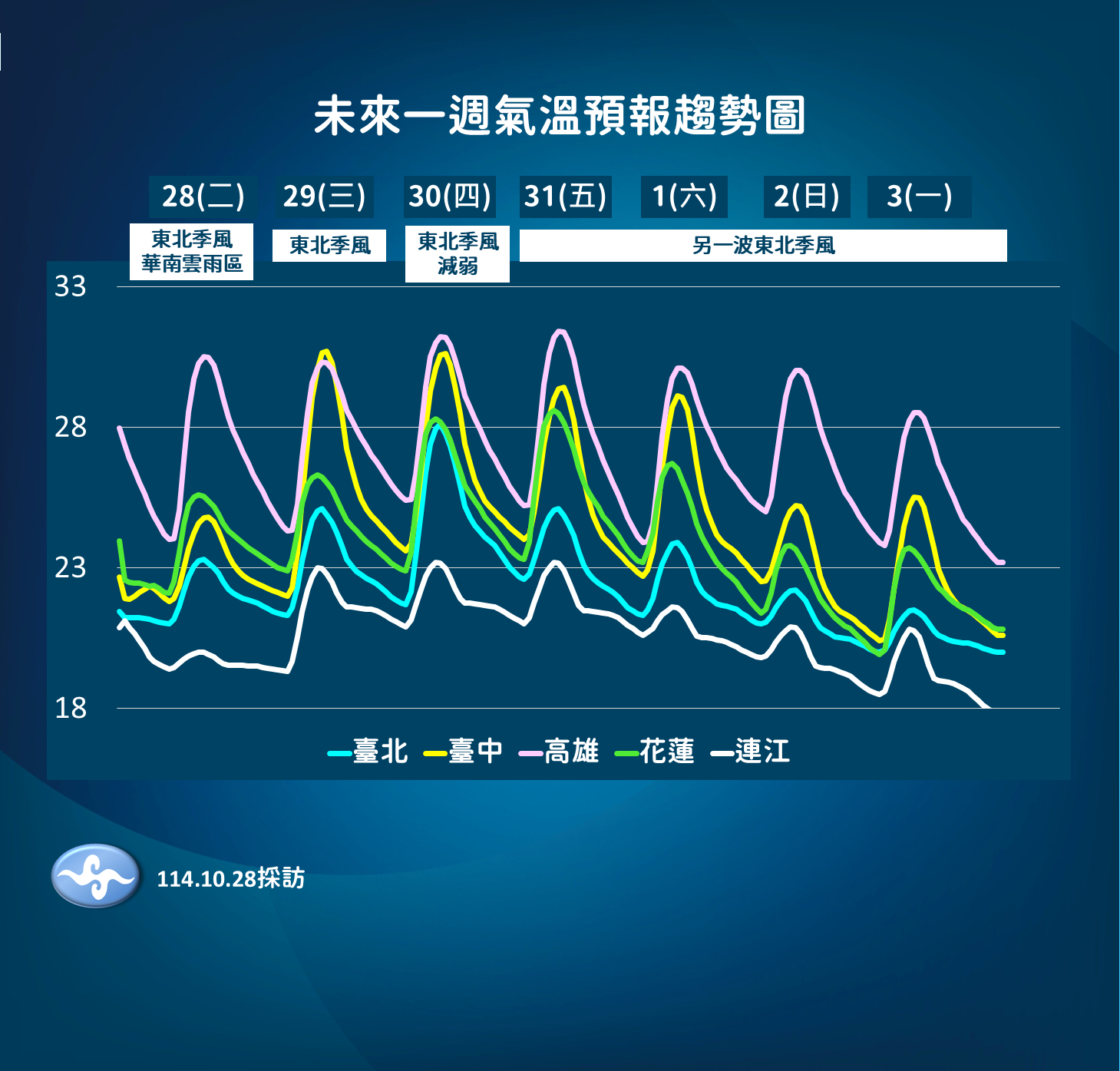 ▲▼未來一周天氣。（圖／氣象署提供）
