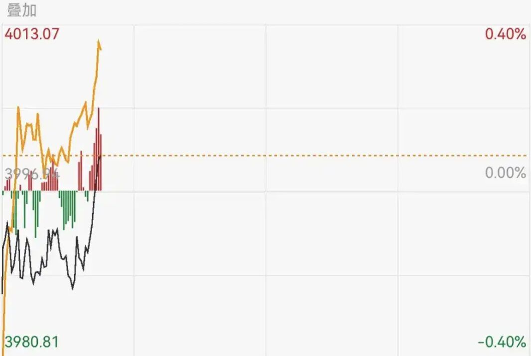 ▲上證指數相隔十年重返4000點。（圖／翻攝魯中晨報）