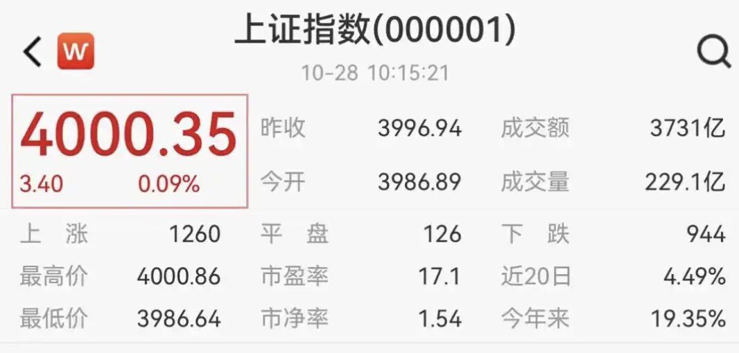 ▲上證指數相隔十年重返4000點。（圖／翻攝魯中晨報）