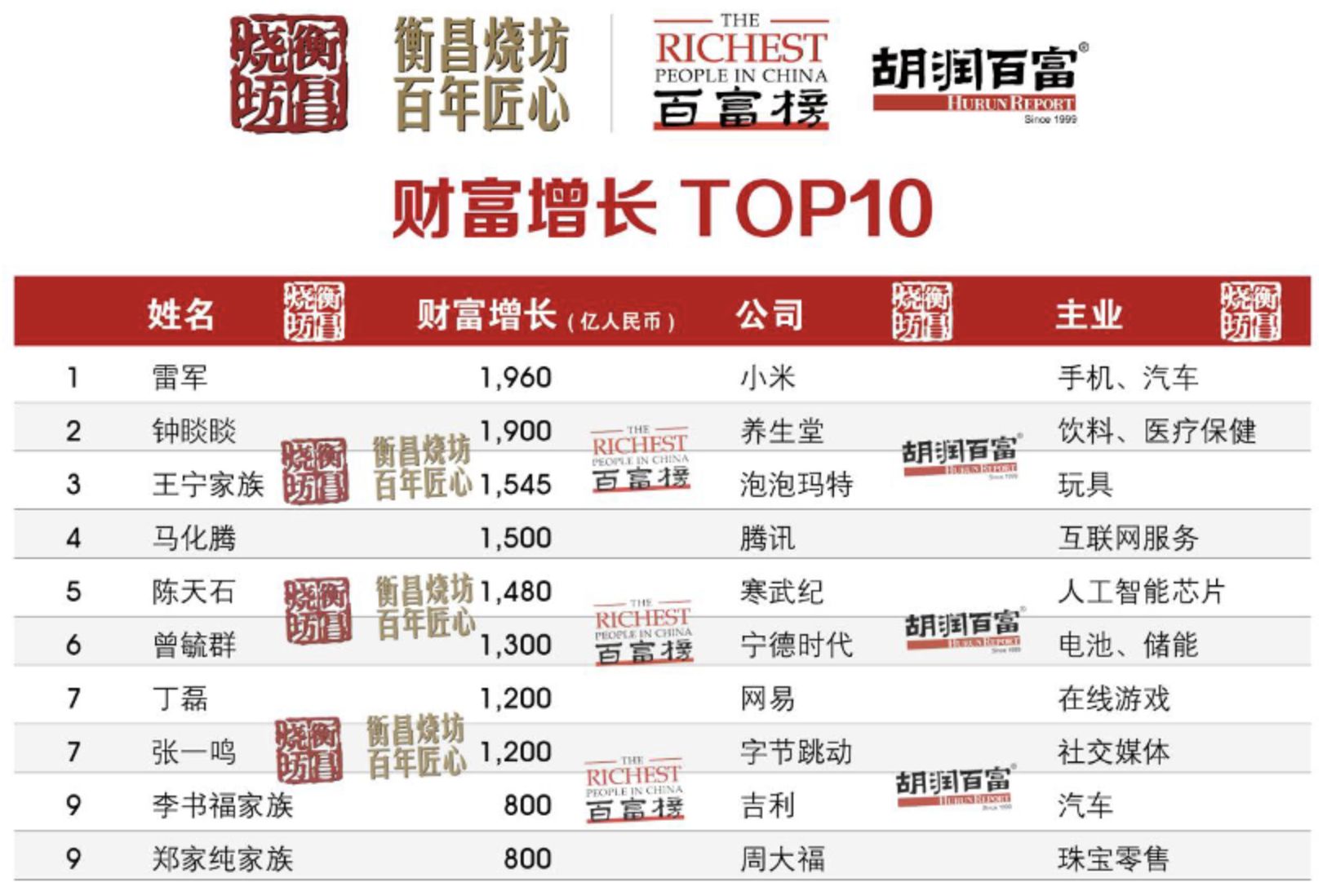 ▲2025胡潤百富榜榜單。（圖／翻攝胡潤研究院）