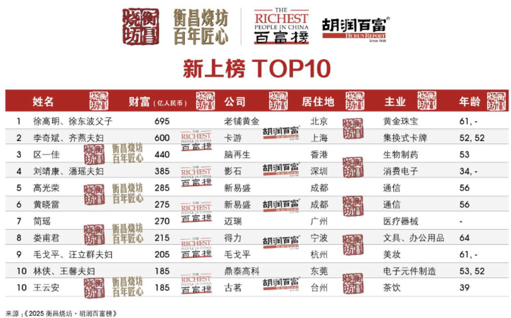 ▲2025胡潤百富榜榜單。（圖／翻攝胡潤研究院）