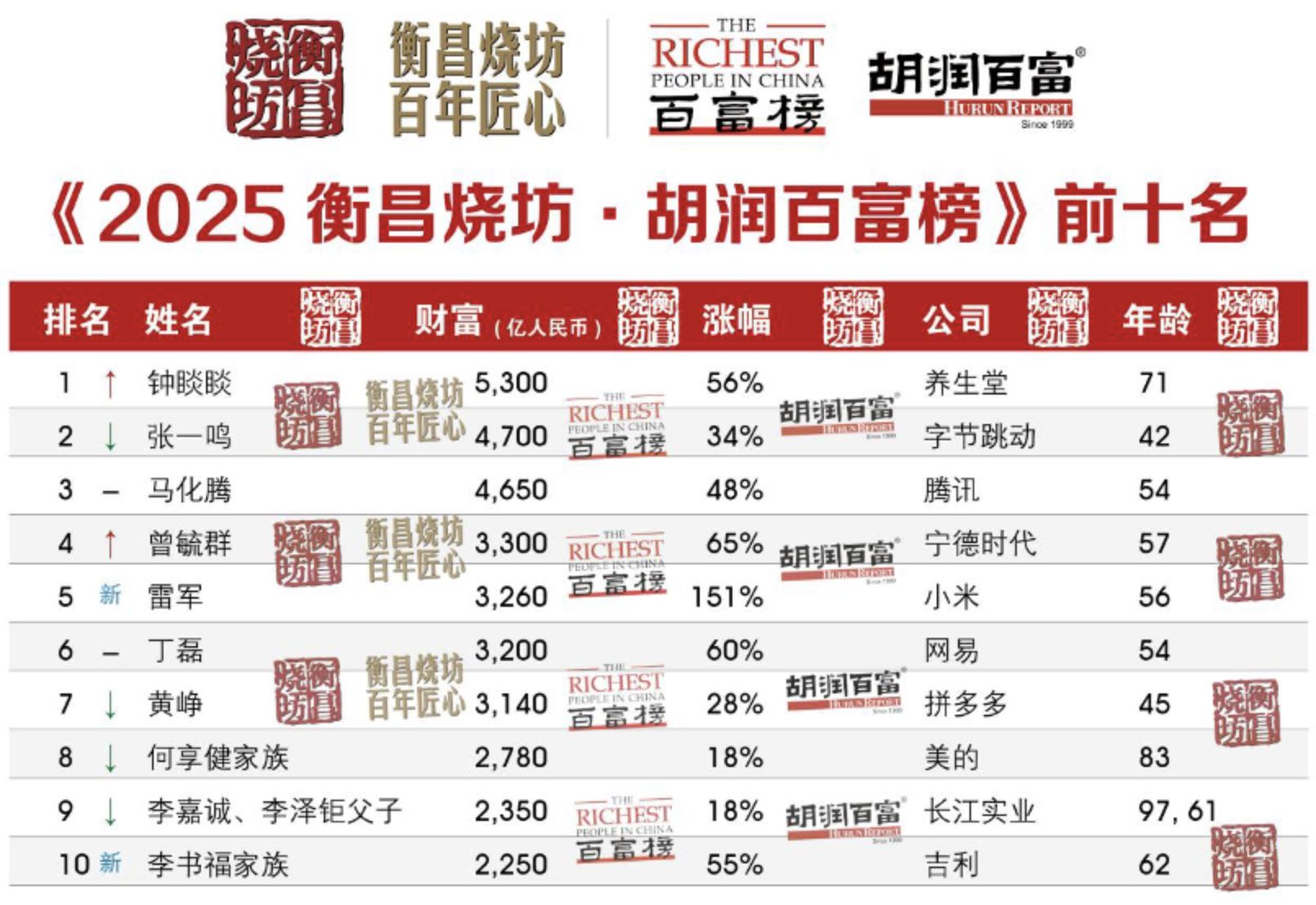 ▲2025胡潤百富榜榜單。（圖／翻攝胡潤研究院）