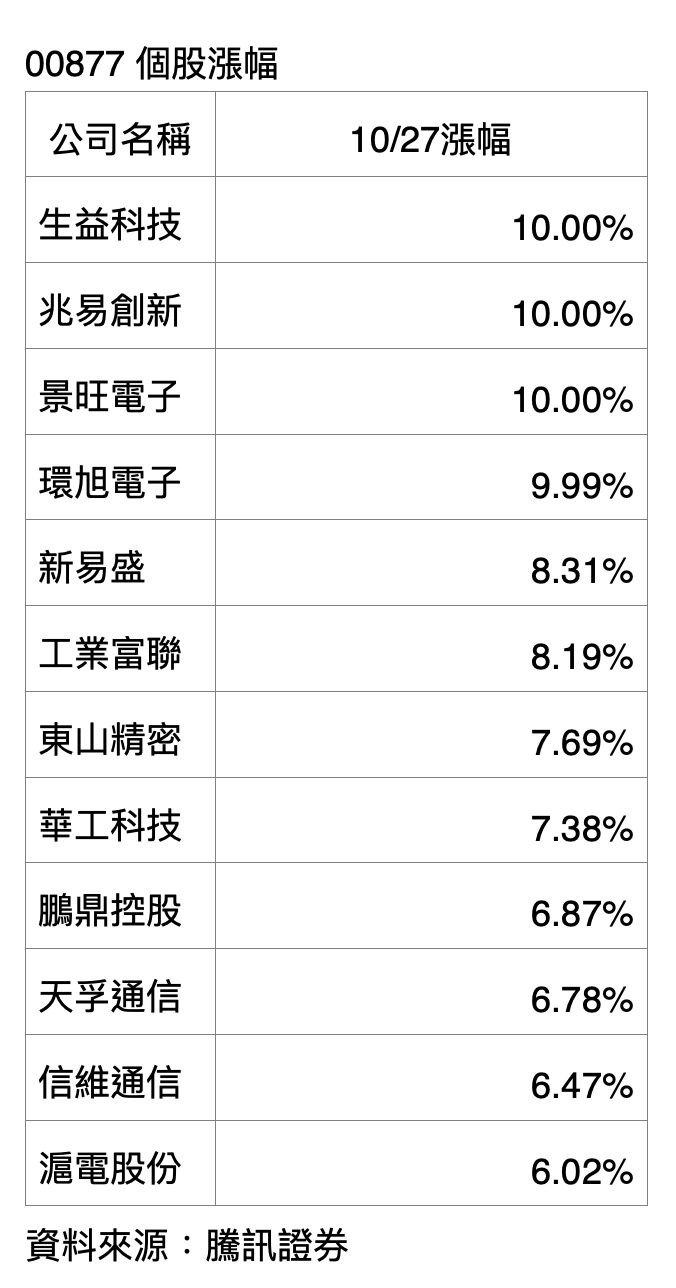▲▼00877,陸股,ETF,AI,通訊。（圖／業者提供）