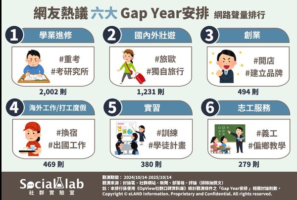 網推六種 Gap Year 安排重新探索自我（圖／Social Lab社群實驗室提供）
