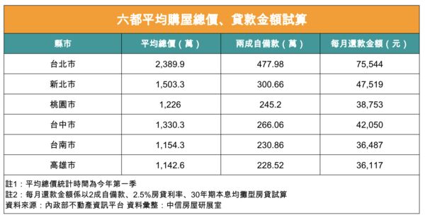 ▲▼             。（圖／中信房屋提供）