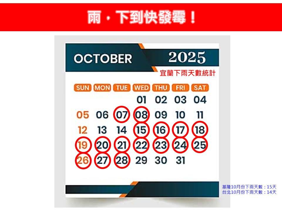 快發霉! 台北10月「下雨14天」