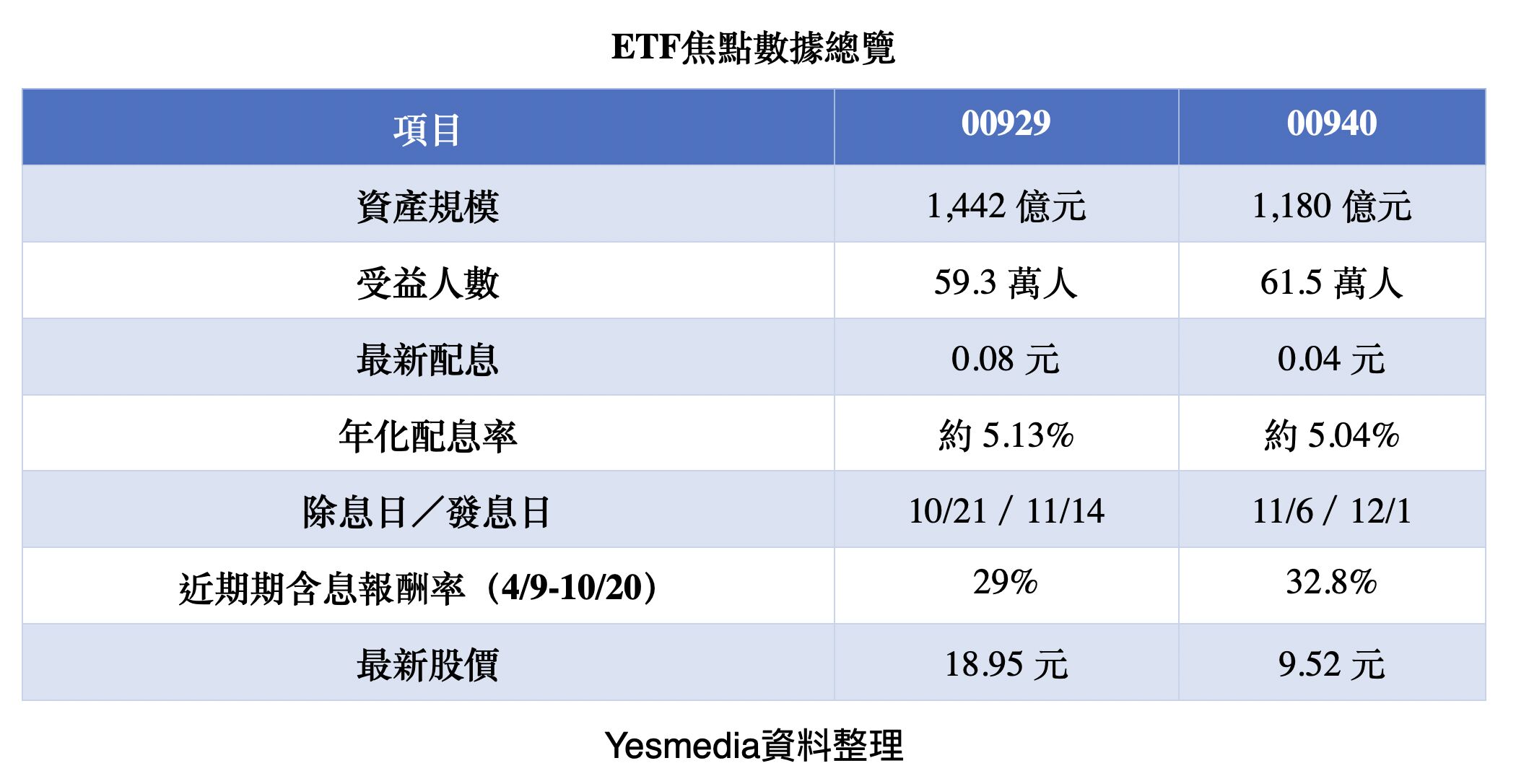 ▲▼ETF,00929,00940,高股息,月月配。（圖／業者提供）