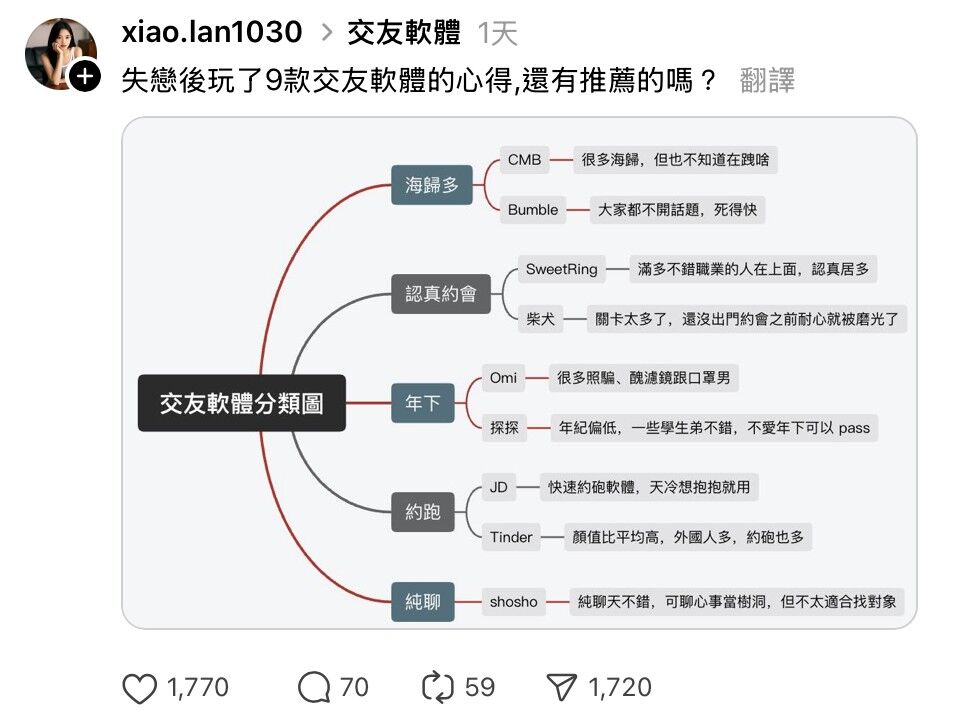 分手,失戀,交友 App,Threads,交友軟體（圖／業者提供）