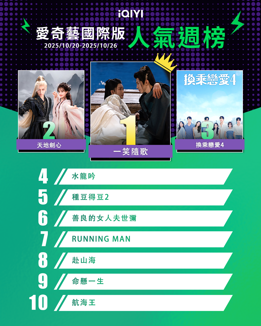 ▲▼iQIYI收視週榜（10/20-10/26）。（圖／iQIYI提供）