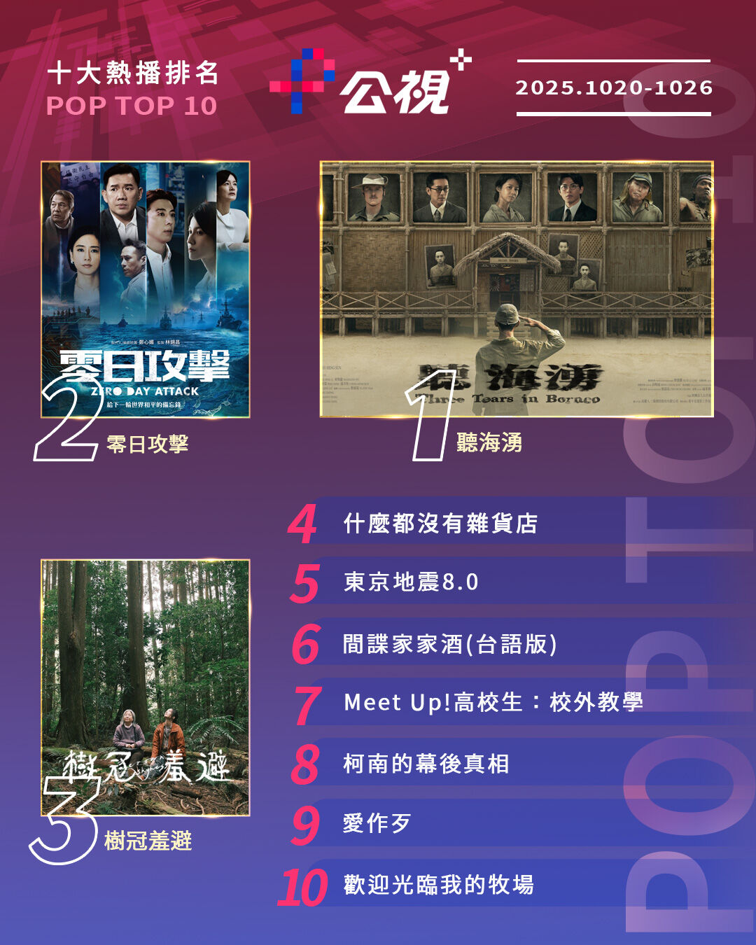 ▲▼公視+收視週榜（10/20-10/26）。（圖／公視+提供）