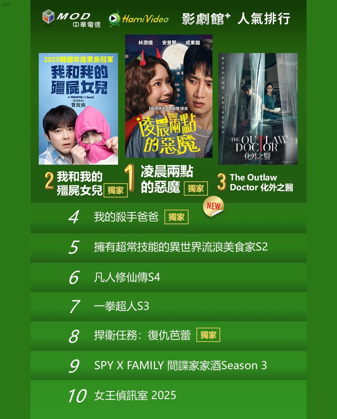 ▲▼Hami Video收視週榜（10/20-10/26）。（圖／Hami Video提供）