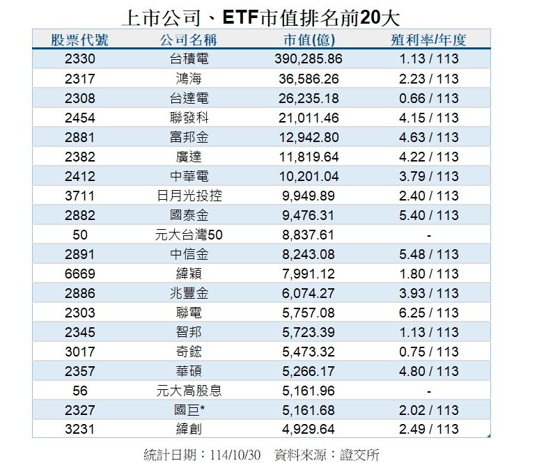▲上市公司與ETF市值排名，玉山金摔出前20大，遭緯創取代。（圖／翻攝證交所公告）