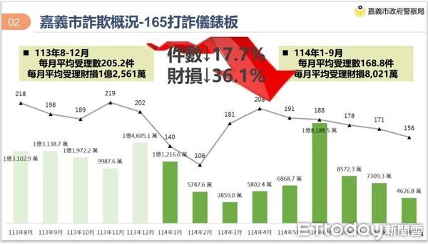 ▲詐騙集團假冒區公所開免費課程，再拐民眾假投資。（圖／記者翁伊森翻攝，下同）