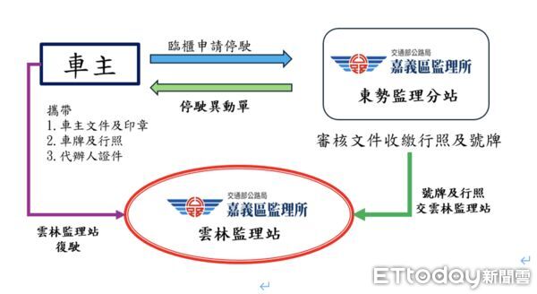 ▲大型車輛停駛、復駛手續不再遙遠，11月起海線分站同步開跑。（圖／記者游瓊華翻攝）