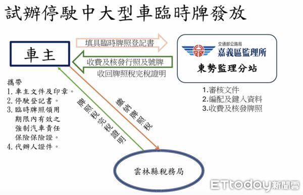 ▲大型車輛停駛、復駛手續不再遙遠，11月起海線分站同步開跑。（圖／記者游瓊華翻攝）