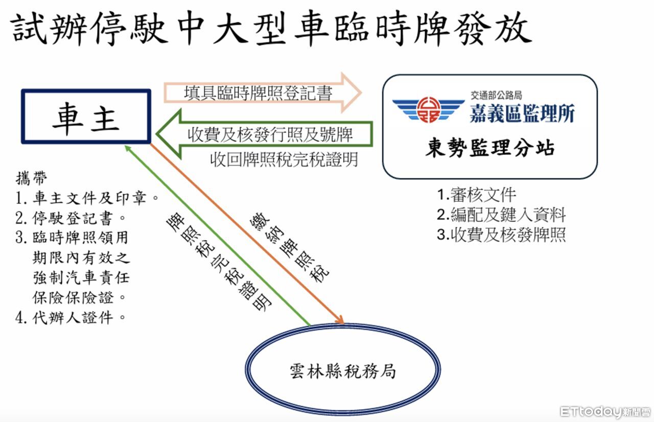 雲林監理站東勢分站超便民！試辦大型車業務一站搞定