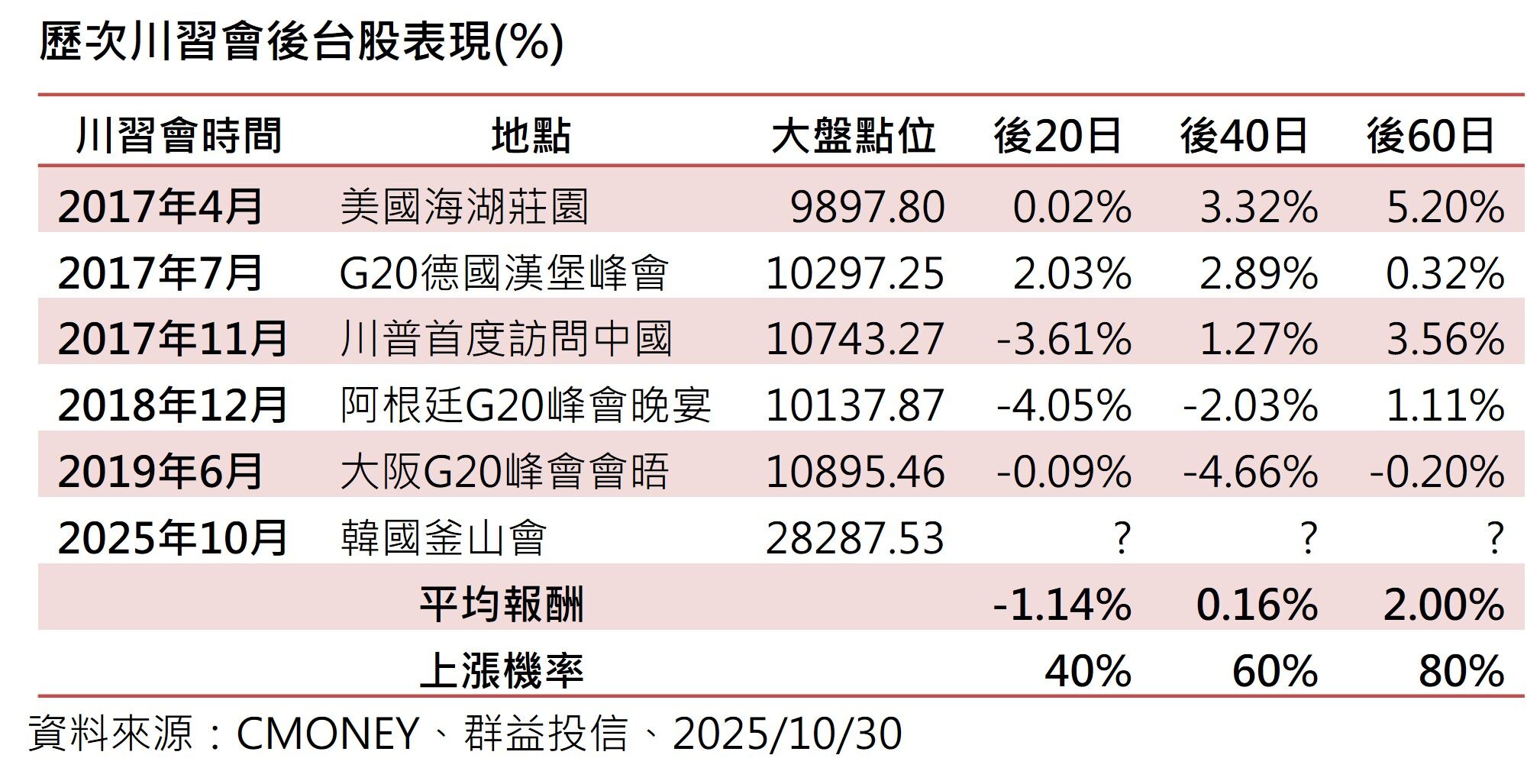 ▲▼群益投信。（圖／記者巫彩蓮攝）