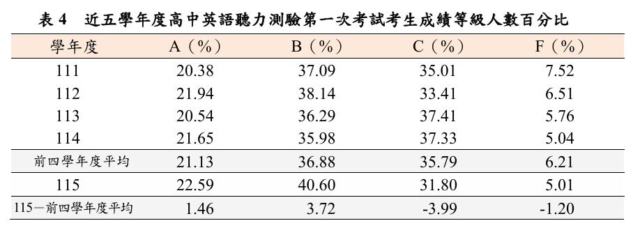 ▲▼近五學年度高中英語聽力測驗第一次考試考生成績等級人數百分比。（圖／大考中心提供）