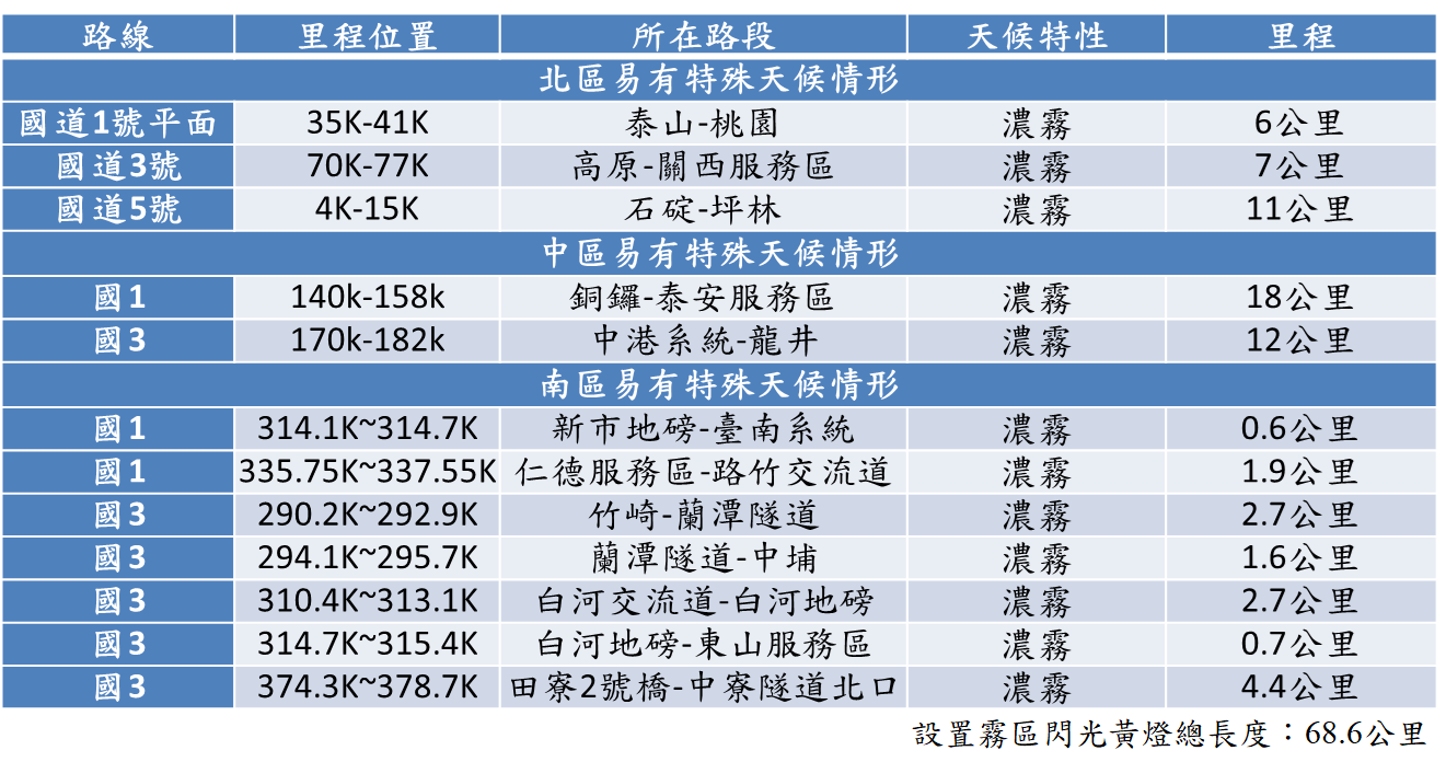 ▲▼國道霧區設置閃光黃燈。（圖／高公局提供）