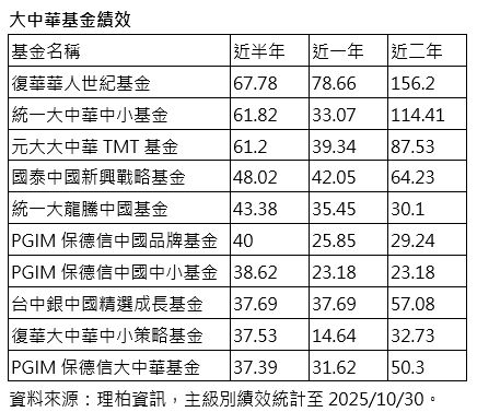 ▲▼大中華基金績效。（圖／復華投信提供）
