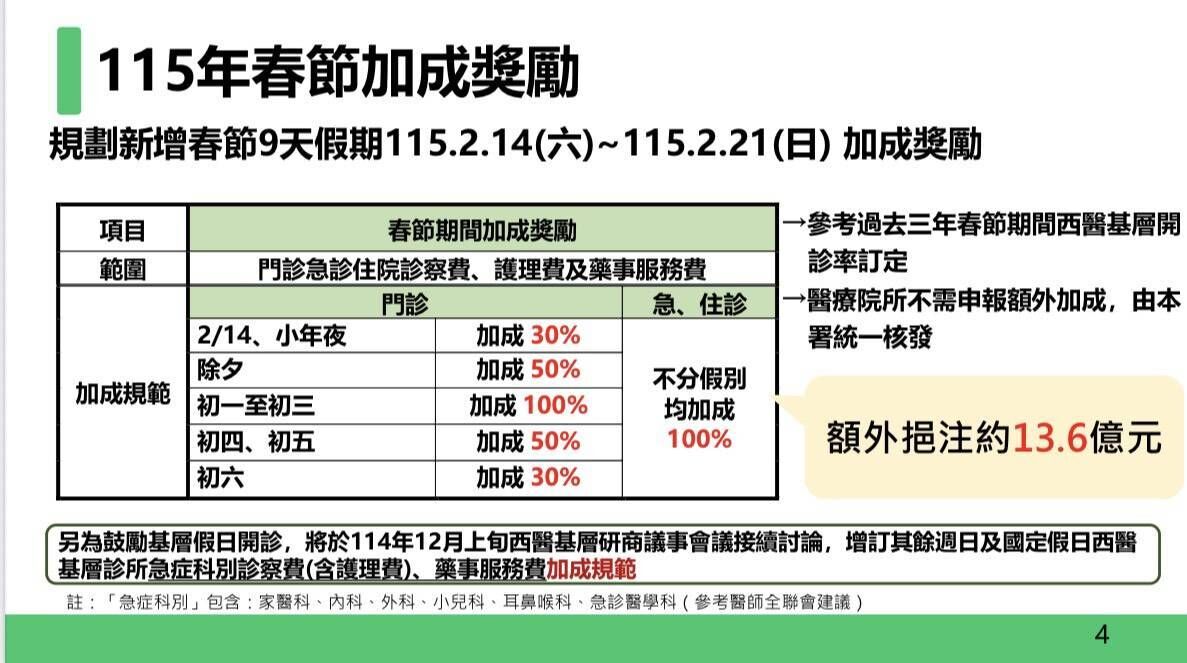 115年春節加成獎勵。（圖／健保署提供）