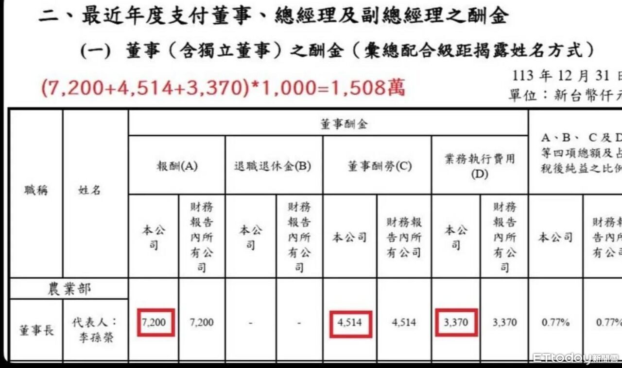 王鴻薇曝台肥董座酬勞金1508萬嗆吳音寧肥貓有黨証就好| ETtoday政治新聞| ETtoday新聞雲