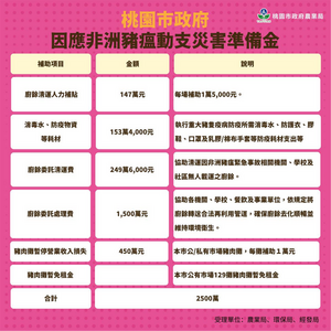 補強中央非洲豬瘟補助 桃園加碼廚餘清運、450家豬肉攤營業補貼