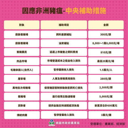 ▲桃園加碼廚餘清運、450家豬肉攤營業補貼