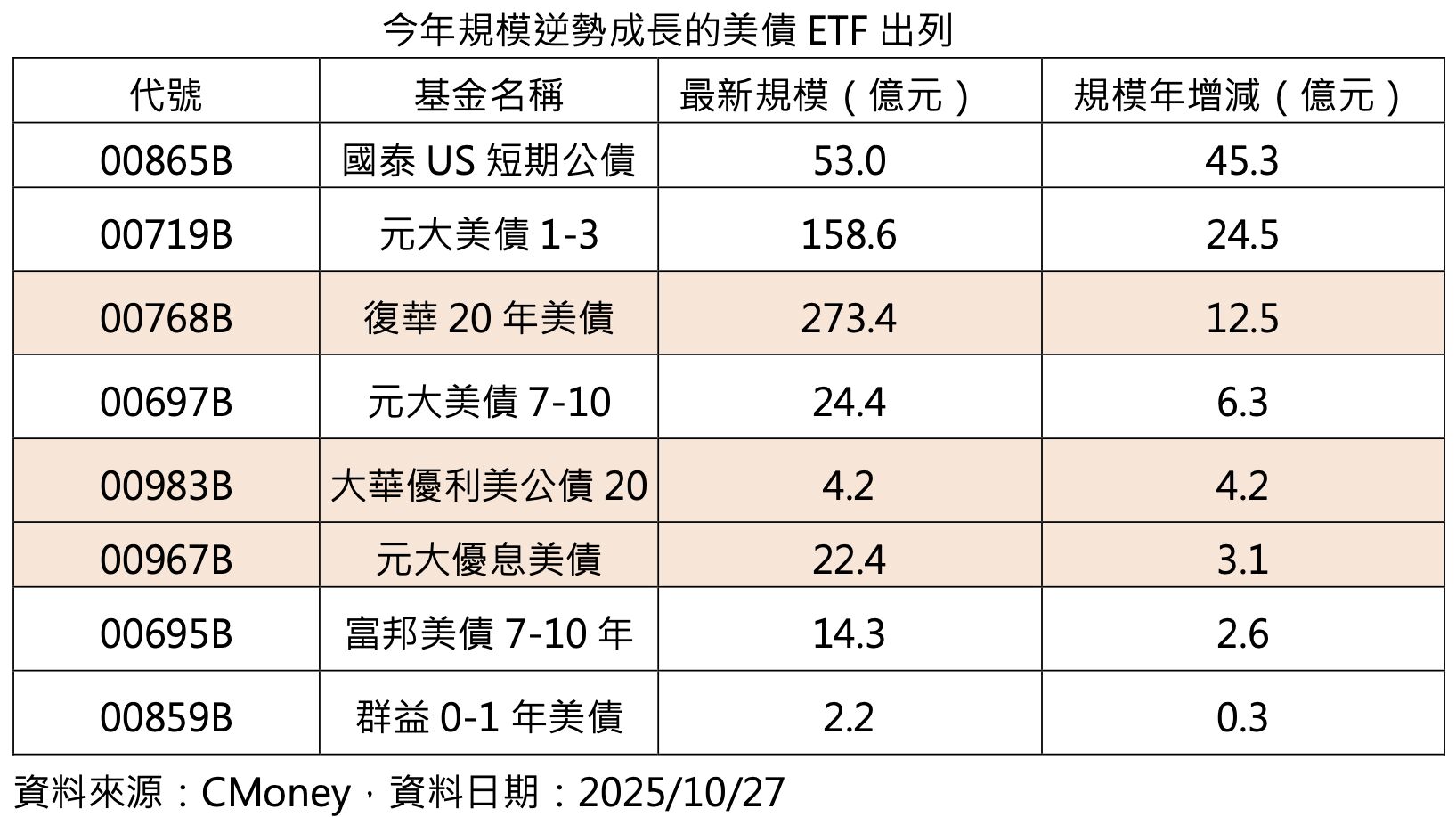 ▲▼美債,ETF,00768B,00983B,00967B。（圖／業者提供）