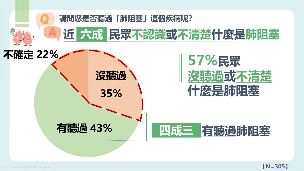 ▲▼             。（圖／台灣胸腔暨重症加護醫學會）