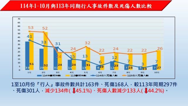 ▲基隆行人事故大降45% 違規取締增8.6倍。（圖／基隆市警察局提供）