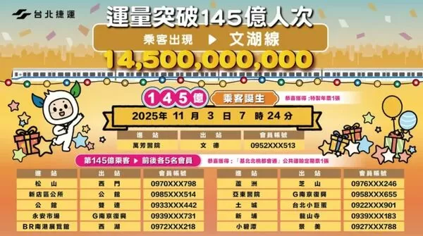 ▲北捷舉辦145億人次紀念活動，幸運乘客可享一年不限次數免費搭乘。（圖／台北捷運公司提供）
