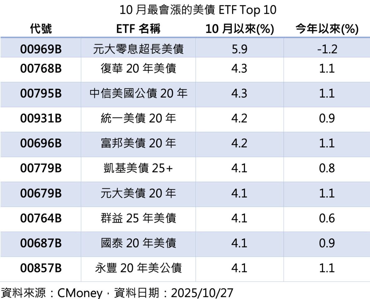 美債ETF走出陰霾　長天期反彈最強、00768B規模與人氣雙升