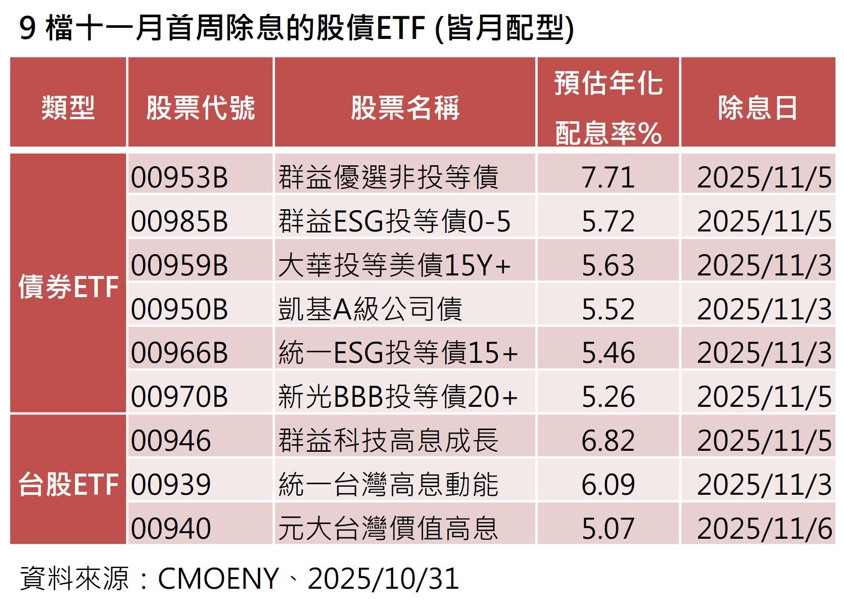 ▲▼11月首周除息ETF。（圖／群益投信提供）