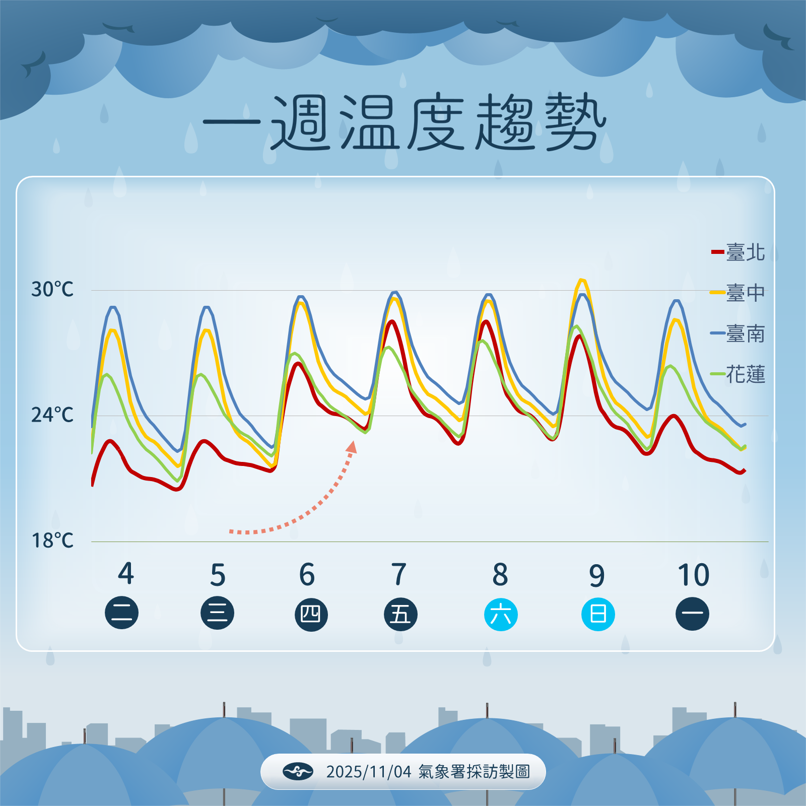 ▲▼未來一周天氣。（圖／氣象署提供）