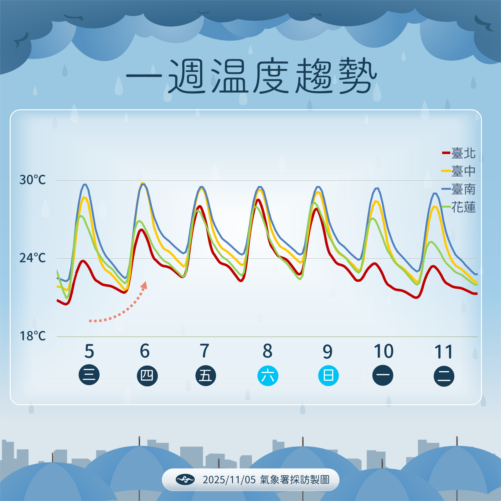 ▲▼未來一周天氣。（圖／氣象署提供）