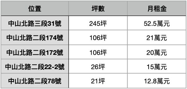 ▲▼ 。(表/記者項瀚製)