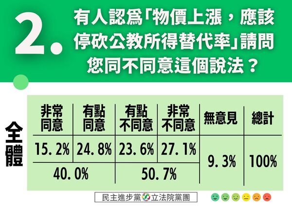 ▲▼民進黨「停砍公教所得替代率民調」。（圖／民進黨團提供）
