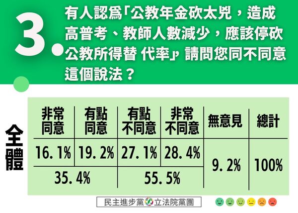 ▲▼民進黨「停砍公教所得替代率民調」。（圖／民進黨團提供）