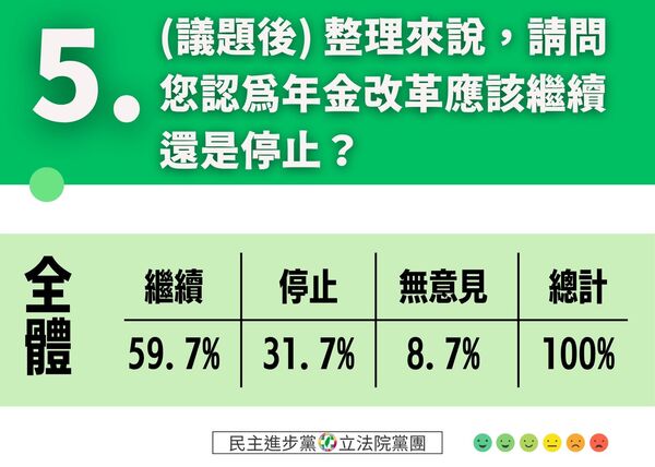 ▲▼民進黨「停砍公教所得替代率民調」。（圖／民進黨團提供）