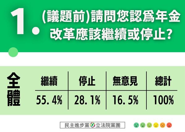 ▲▼民進黨「停砍公教所得替代率民調」。（圖／民進黨團提供）