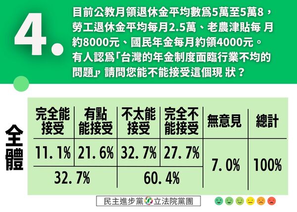 ▲▼民進黨「停砍公教所得替代率民調」。（圖／民進黨團提供）