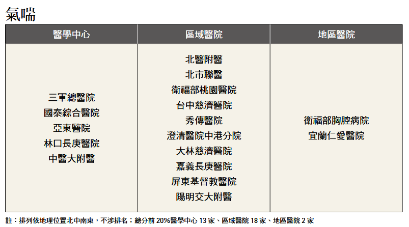 ▲▼《康健》公布8大疾病「特色醫院」名單。（圖／《康健》提供）