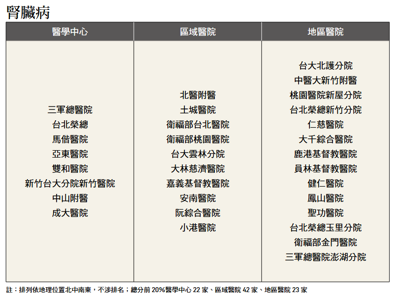 ▲▼《康健》公布8大疾病「特色醫院」名單。（圖／《康健》提供）