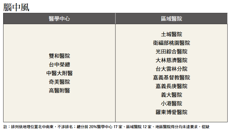 ▲▼《康健》公布8大疾病「特色醫院」名單。（圖／《康健》提供）