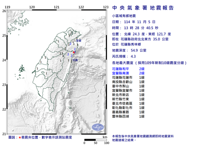 快訊／13:28花蓮規模4.3地震　最大震度2級「雙北有感」