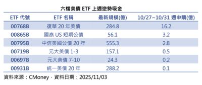 債市回春!Fed再降息帶動申購潮 00768B稱霸美債ETF榜