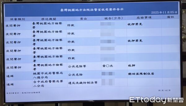 ▲桃園地院今天下午召開聲押庭，法官裁定羈押。（圖／記者沈繼昌攝）