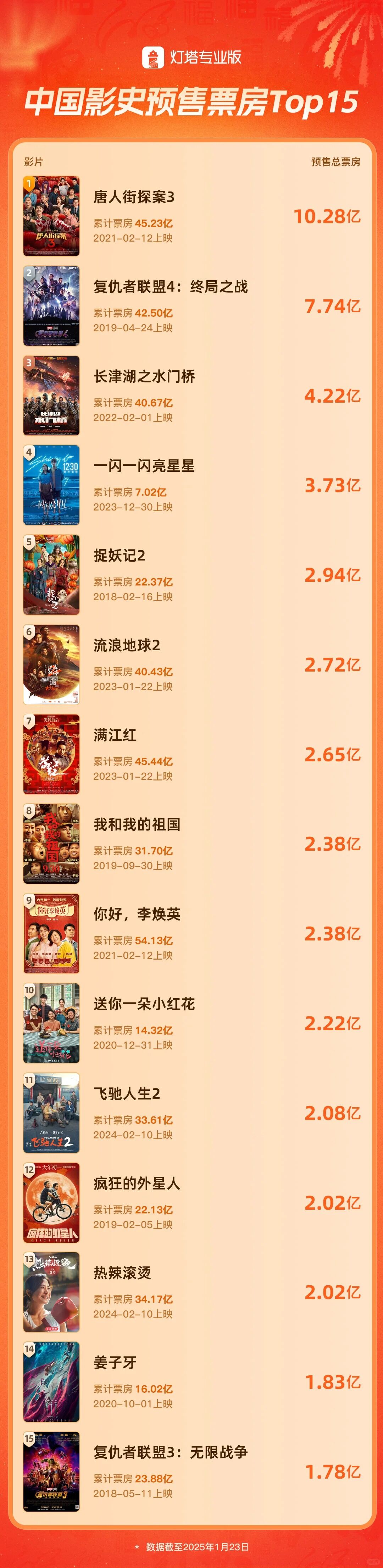 ▲▼燈塔數據發表中國大陸預售總票房TOP15。（圖／翻攝自小紅書）