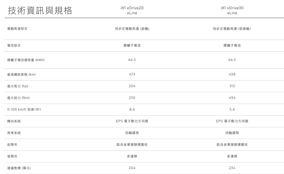 ▲因政府加徵電池處理費，台灣BMW電車、48V輕油電開始醞釀漲價。（圖／翻攝自BMW）